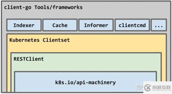 如何使用Go構(gòu)建Kubernetes應(yīng)用