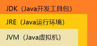 ?JVM，JRE，JDK三者指的是什么