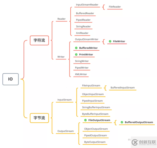 文件寫入的方法有哪些