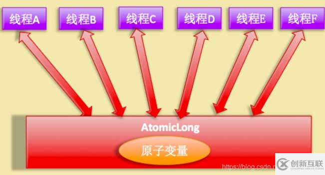 LongAdder的實現(xiàn)原理是什么