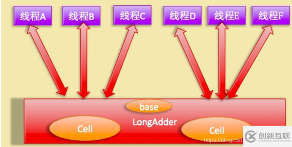 LongAdder的實現(xiàn)原理是什么