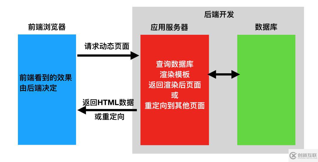 web前后端分離有哪些好處