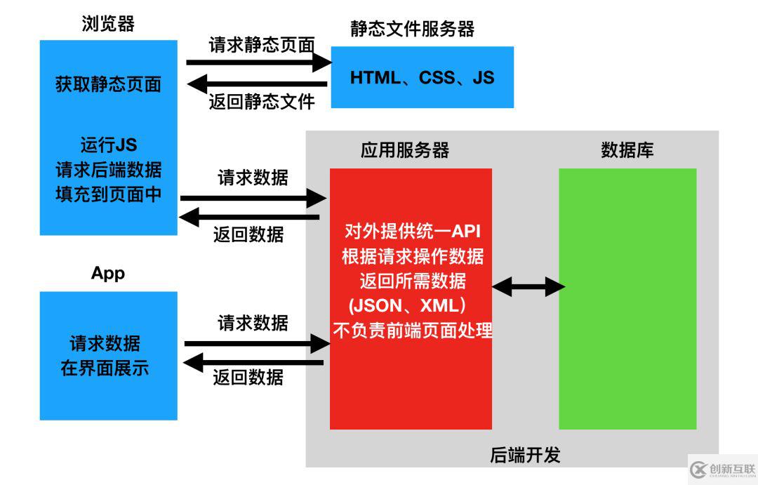 web前后端分離有哪些好處