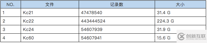 Hadoop生態(tài)系統(tǒng)的存儲(chǔ)格式CarbonData性能分析