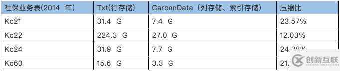 Hadoop生態(tài)系統(tǒng)的存儲(chǔ)格式CarbonData性能分析