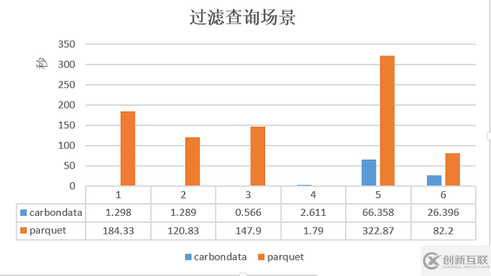 Hadoop生態(tài)系統(tǒng)的存儲(chǔ)格式CarbonData性能分析