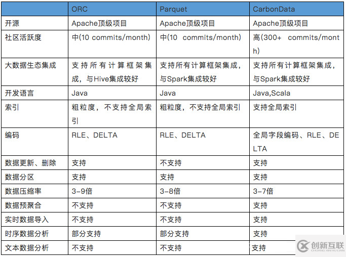 Hadoop生態(tài)系統(tǒng)的存儲(chǔ)格式CarbonData性能分析