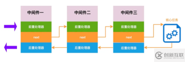 怎么更好地理解中間件和洋蔥模型