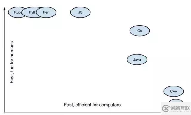 Go語言跟python等其他語言作對比