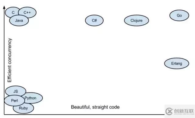 Go語言跟python等其他語言作對比