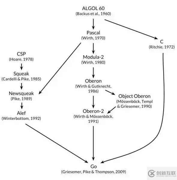 Go語言跟python等其他語言作對比