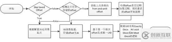 apache spark中怎么實現(xiàn)端對端的 exactly once