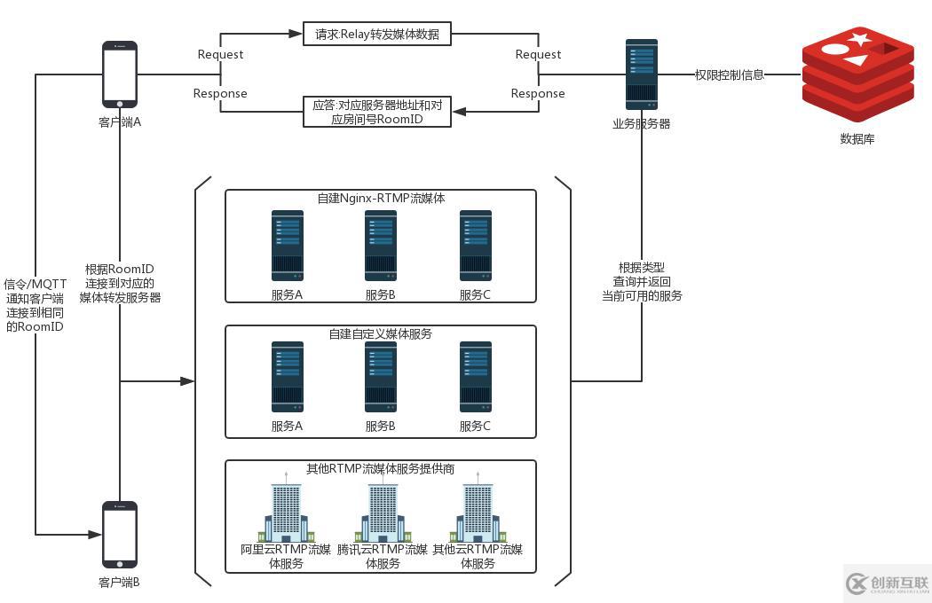 使用Nginx-rtmp怎么實(shí)現(xiàn)一個(gè)直播媒體實(shí)時(shí)流效果