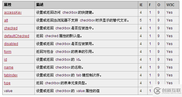 如何理解HTML DOM Checkbox對象的屬性和方法