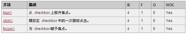如何理解HTML DOM Checkbox對象的屬性和方法