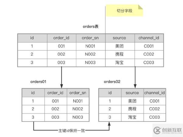 分庫分表的方法教程