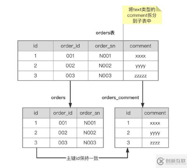 分庫分表的方法教程