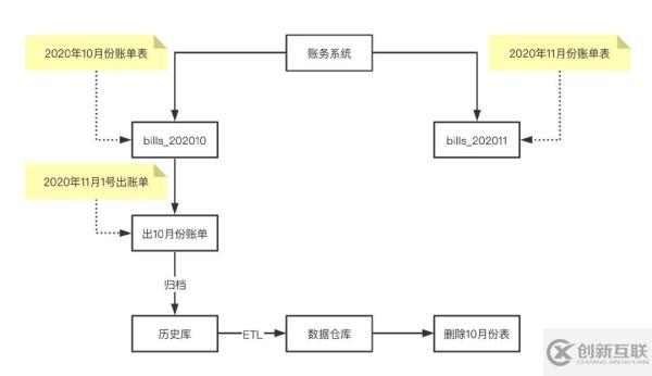 分庫分表的方法教程