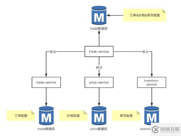 分庫分表的方法教程