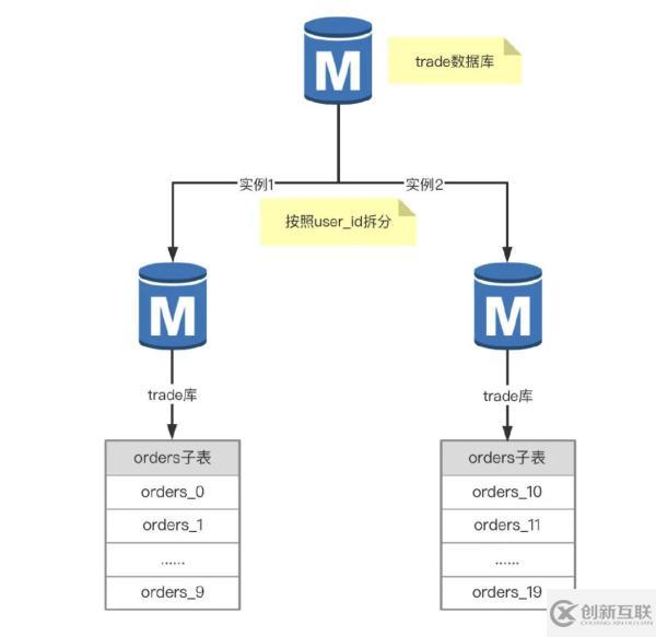 分庫分表的方法教程