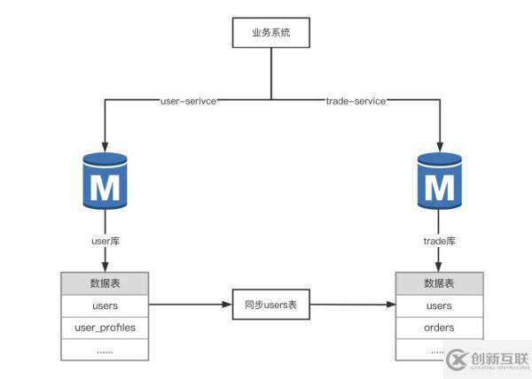 分庫分表的方法教程