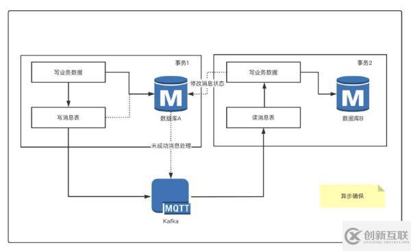 分庫分表的方法教程