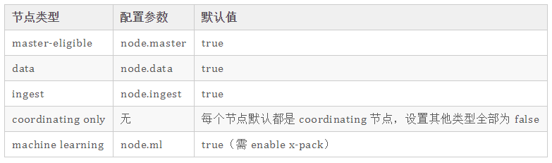 ElasticSearch的常用術語有哪些