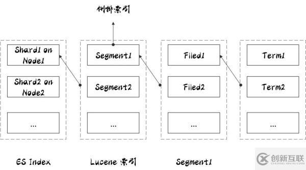 ElasticSearch的常用術語有哪些