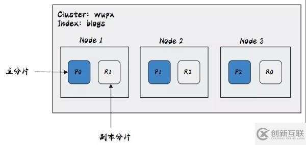 ElasticSearch的常用術語有哪些