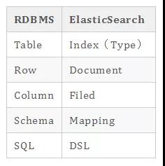 ElasticSearch的常用術語有哪些