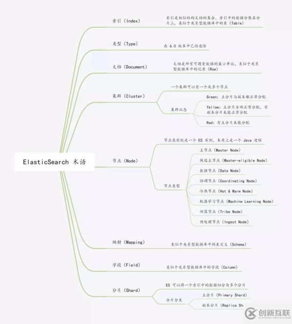 ElasticSearch的常用術語有哪些