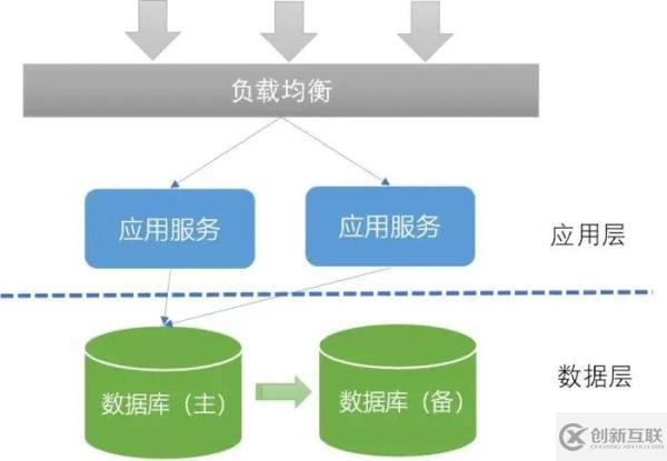 OLTP場景下的數(shù)據(jù)分布式設計原則是怎樣的