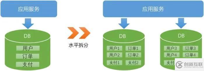 OLTP場景下的數(shù)據(jù)分布式設計原則是怎樣的