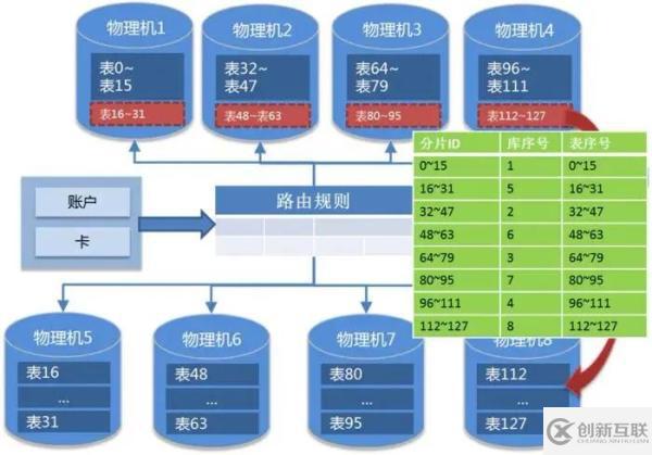 OLTP場景下的數(shù)據(jù)分布式設計原則是怎樣的