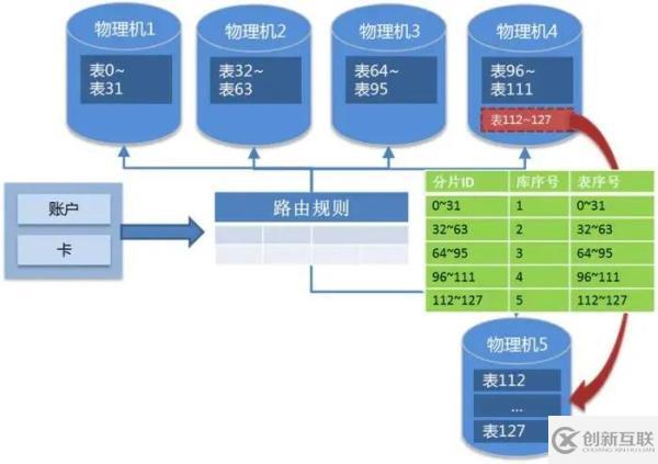 OLTP場景下的數(shù)據(jù)分布式設計原則是怎樣的