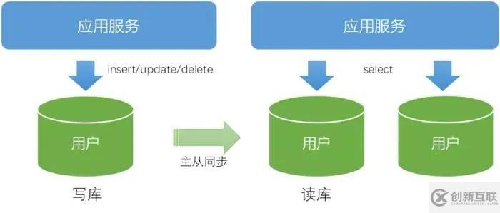 OLTP場景下的數(shù)據(jù)分布式設計原則是怎樣的