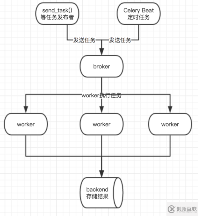 python分布式爬蟲中的celery如何使用