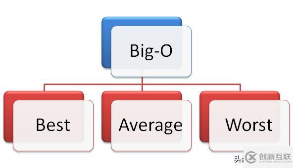 Python數(shù)據(jù)結構的時間復雜性是什么意思