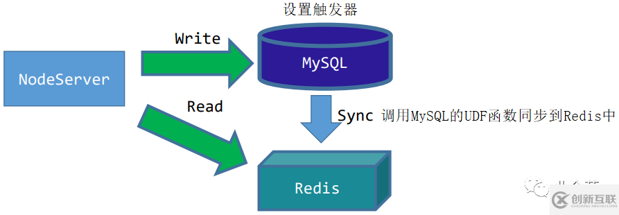 怎么實(shí)現(xiàn)MySQL與Redis緩存的同步