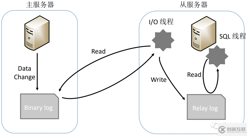 怎么實(shí)現(xiàn)MySQL與Redis緩存的同步