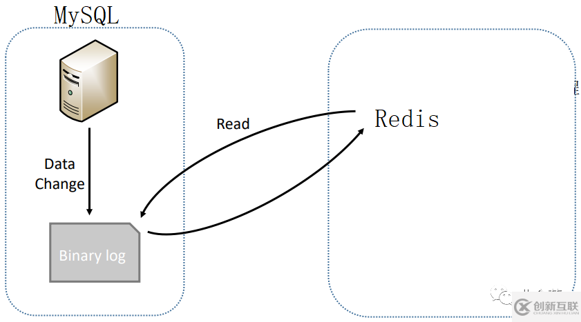 怎么實(shí)現(xiàn)MySQL與Redis緩存的同步