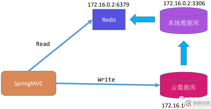 怎么實(shí)現(xiàn)MySQL與Redis緩存的同步