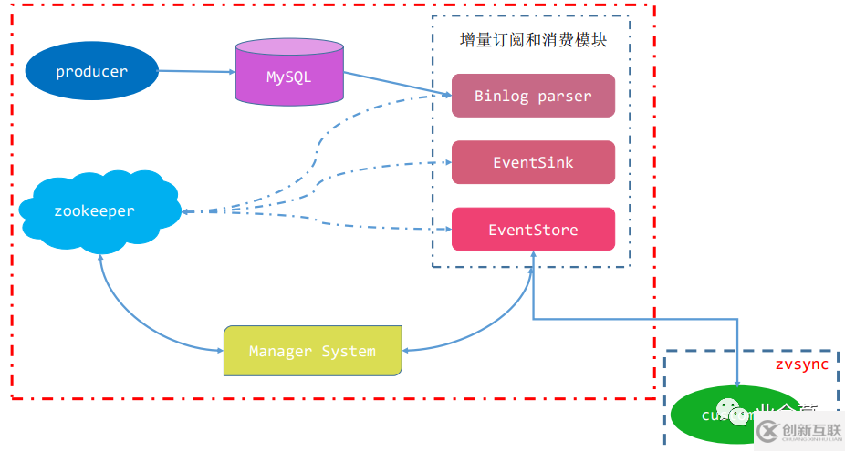 怎么實(shí)現(xiàn)MySQL與Redis緩存的同步