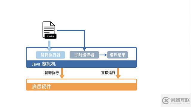 JVM是怎樣運(yùn)行Java代碼的