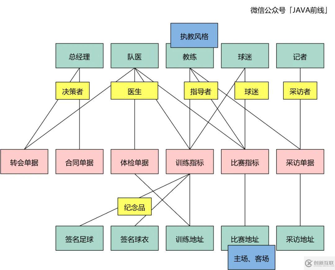 DDD建模六個(gè)問(wèn)題與步驟是什么