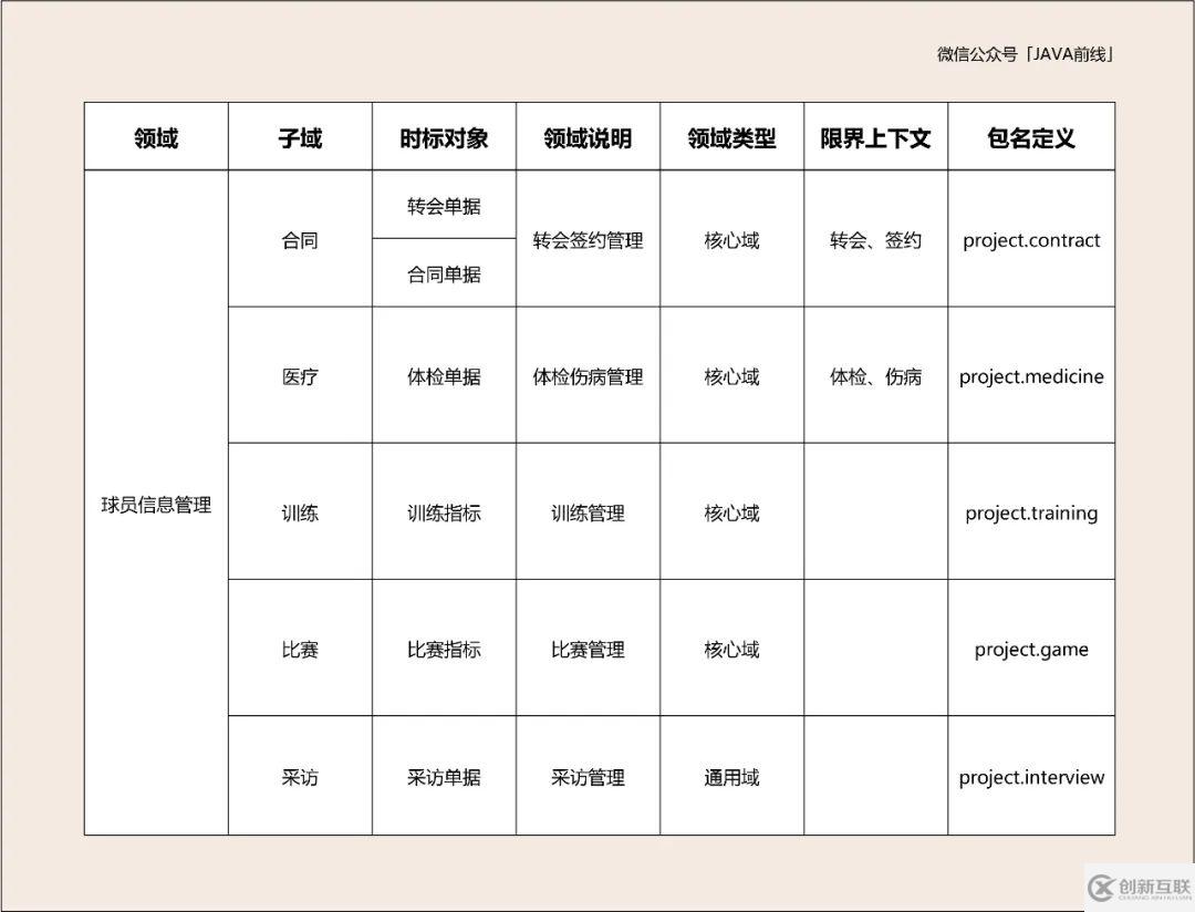 DDD建模六個(gè)問(wèn)題與步驟是什么