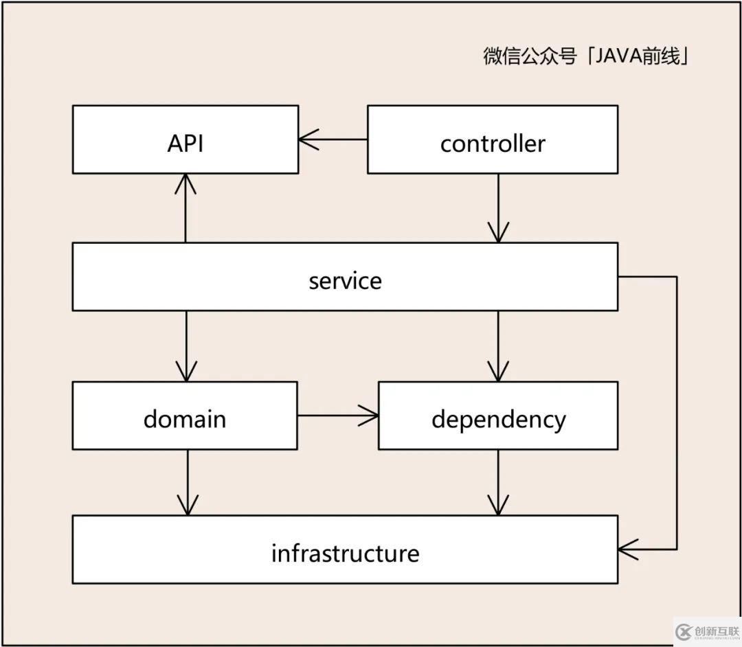 DDD建模六個(gè)問(wèn)題與步驟是什么