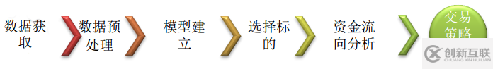 Java怎么實(shí)現(xiàn)基于資金主動(dòng)性流向的交易策略