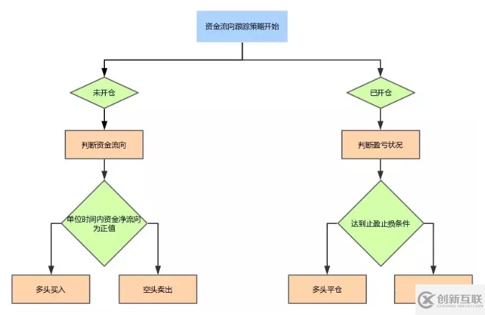 Java怎么實(shí)現(xiàn)基于資金主動(dòng)性流向的交易策略