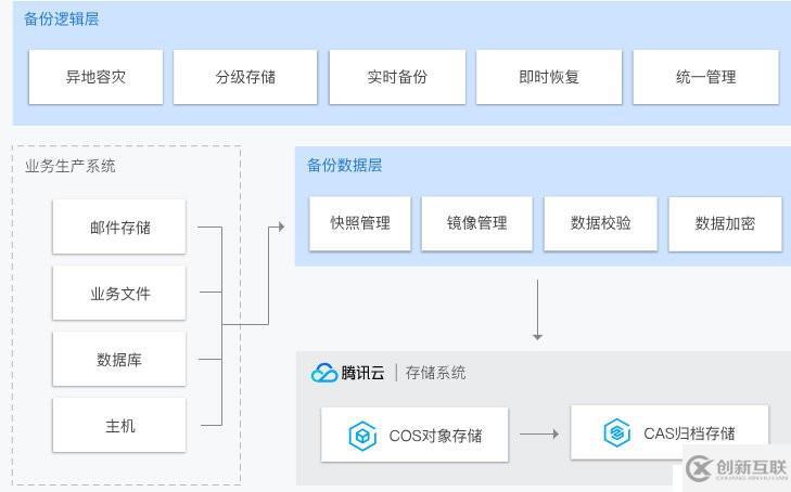 云時代數(shù)據(jù)容災(zāi)的正確姿勢